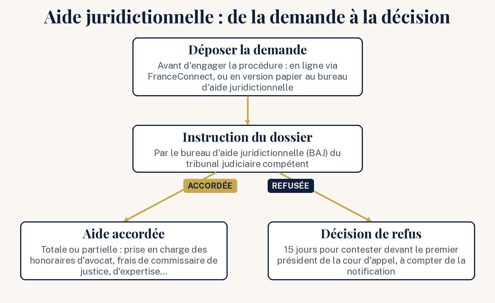Schéma : de la demande d'aide juridictionnelle à la décision, accordée ou refusée