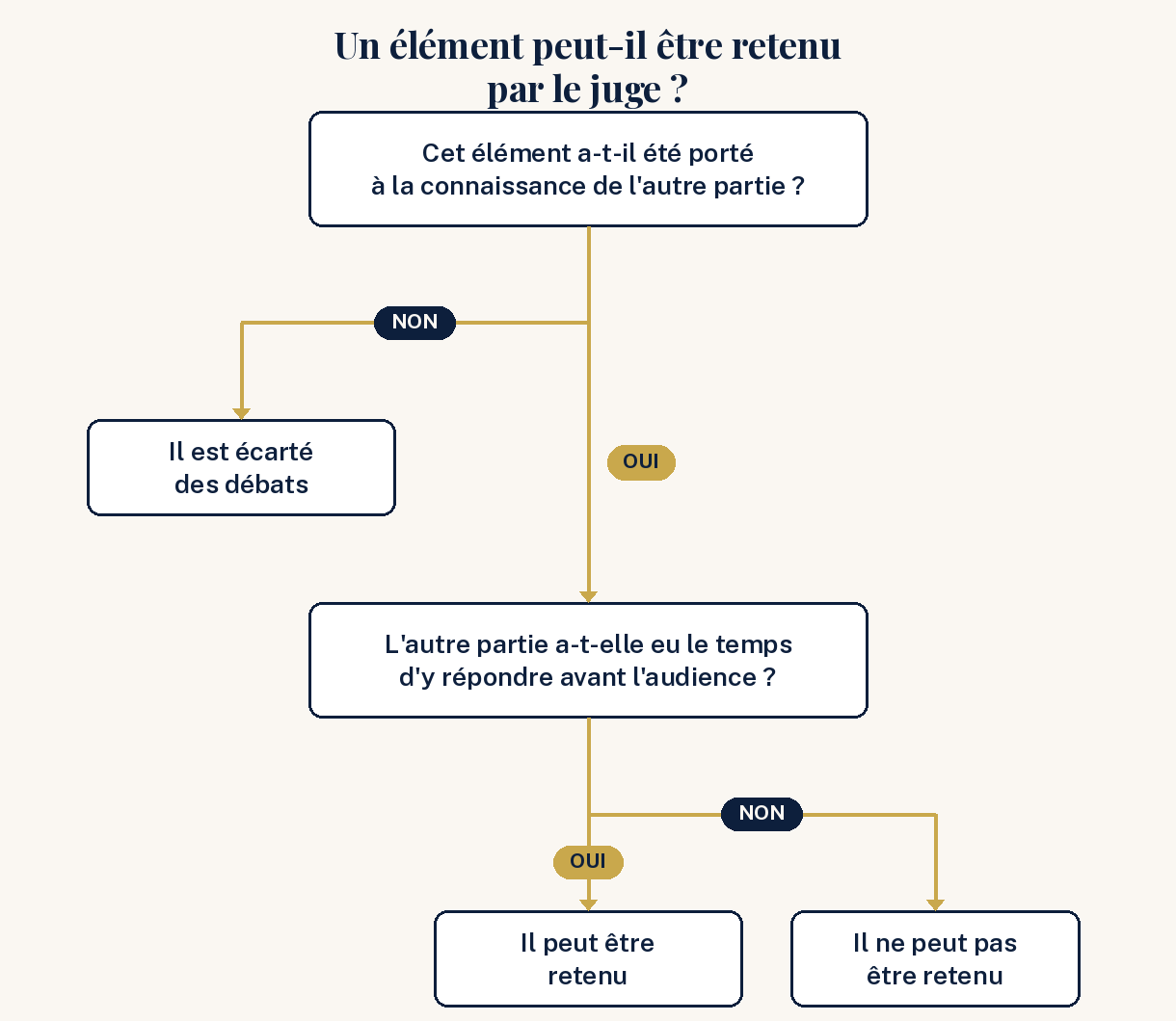 Arbre de décision : un élément peut-il être retenu par le juge selon le principe du contradictoire