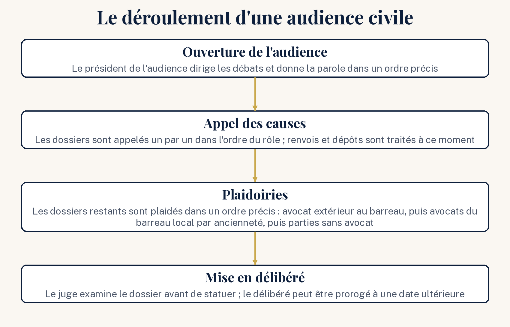 Schéma des étapes du déroulement d'une audience civile, de l'ouverture à la mise en délibéré