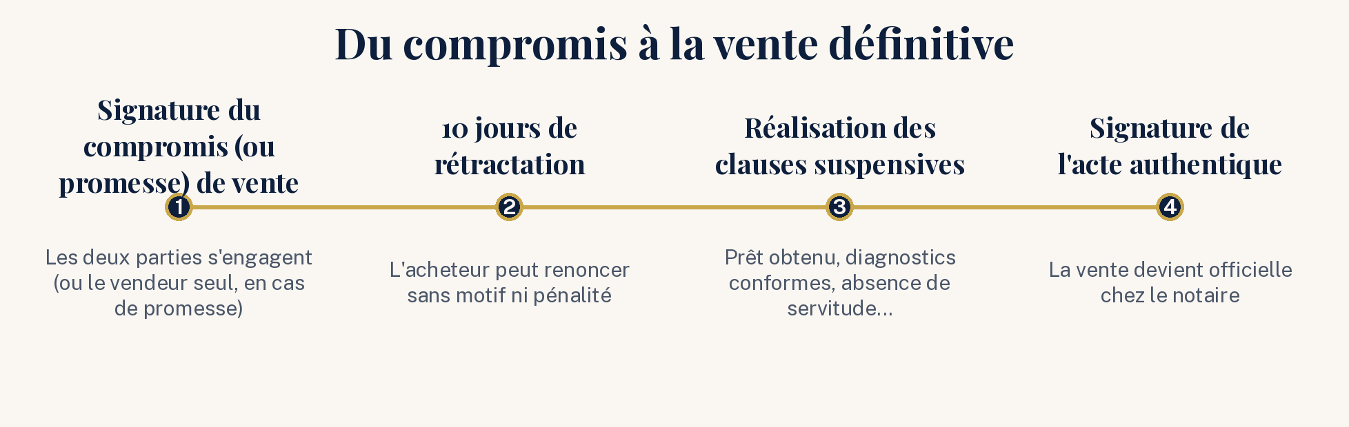 Frise chronologique des étapes du compromis de vente jusqu'à l'acte définitif