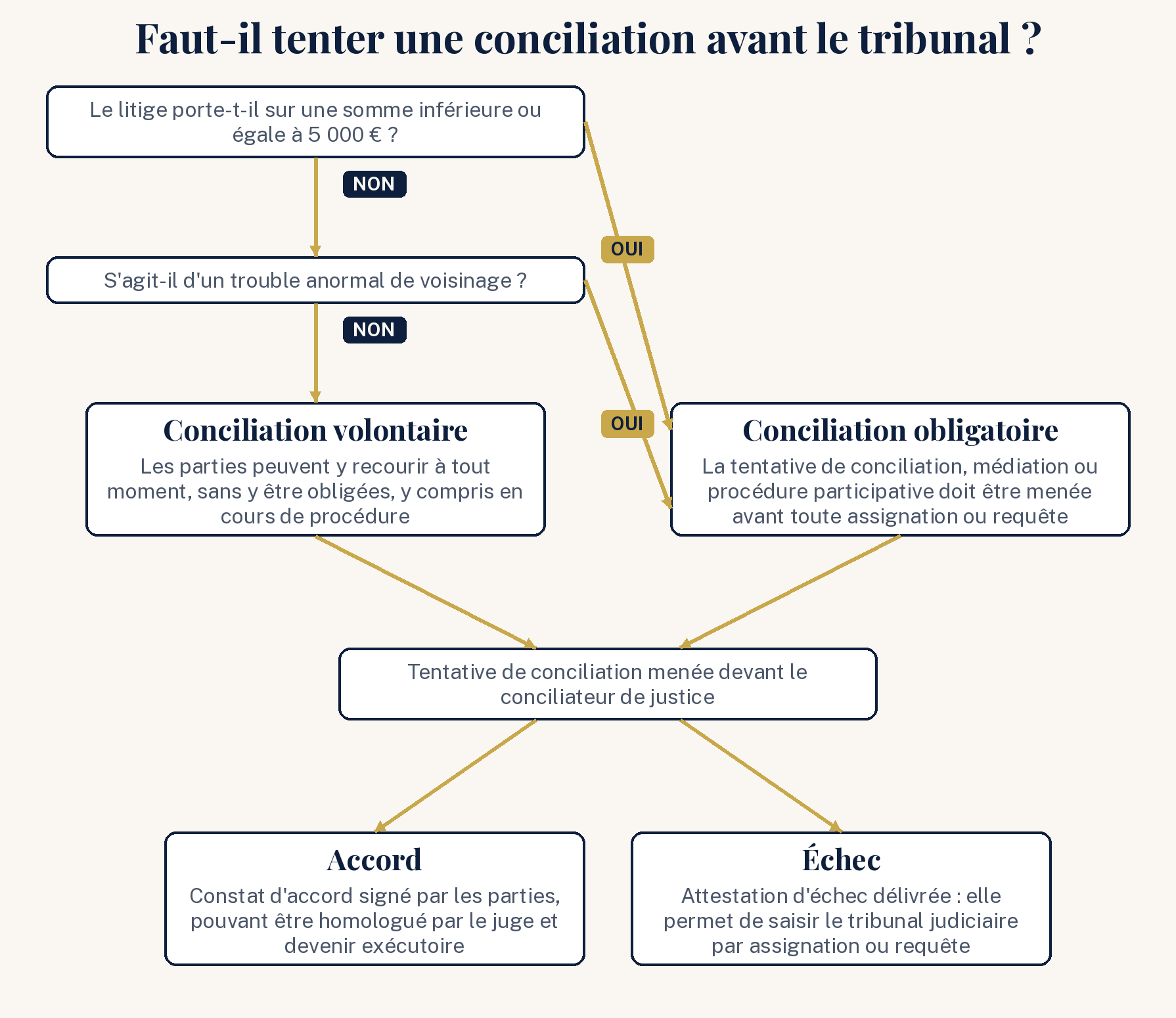 Arbre de décision : faut-il tenter une conciliation avant de saisir le tribunal judiciaire