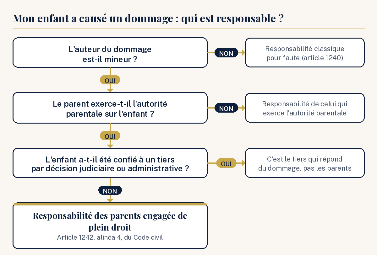 Schéma des conditions de la responsabilité des parents pour les actes de leur enfant mineur