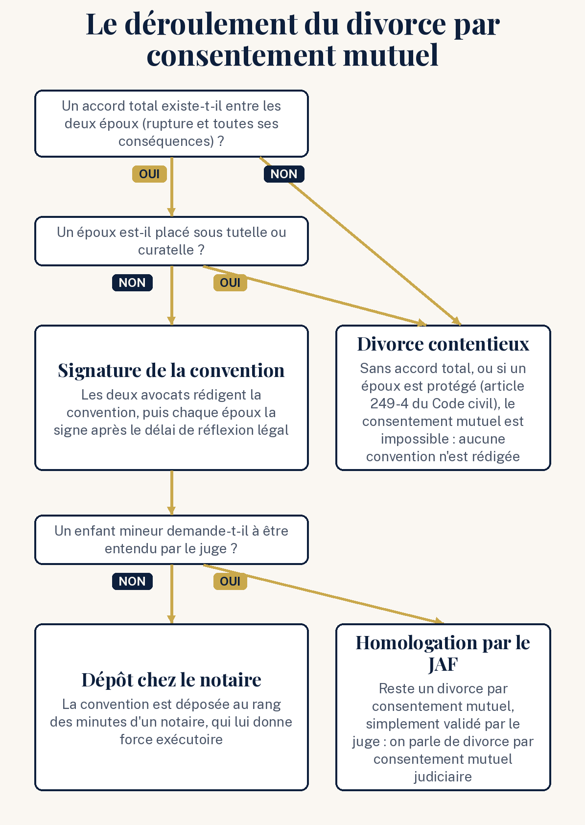 Schéma du déroulement du divorce par consentement mutuel, notaire ou homologation par le JAF
