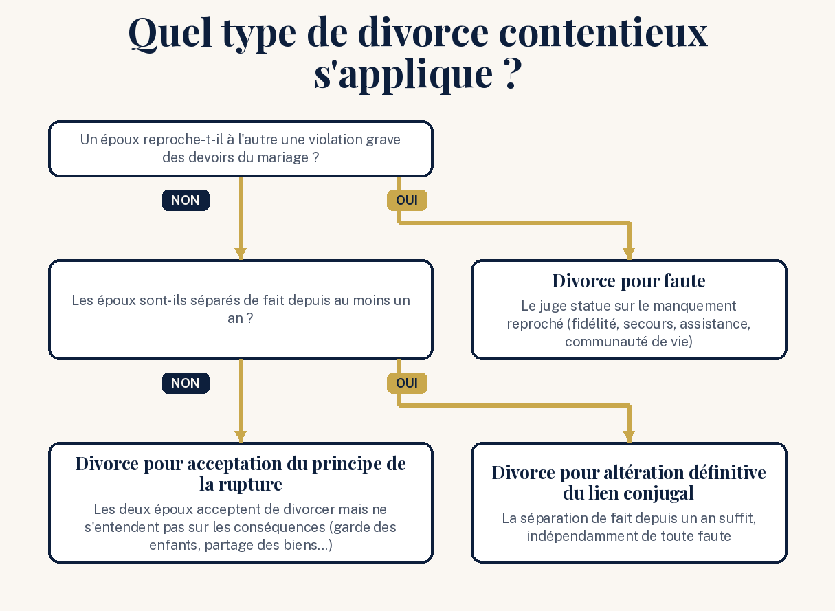 Schéma : quel type de divorce contentieux s'applique selon la situation