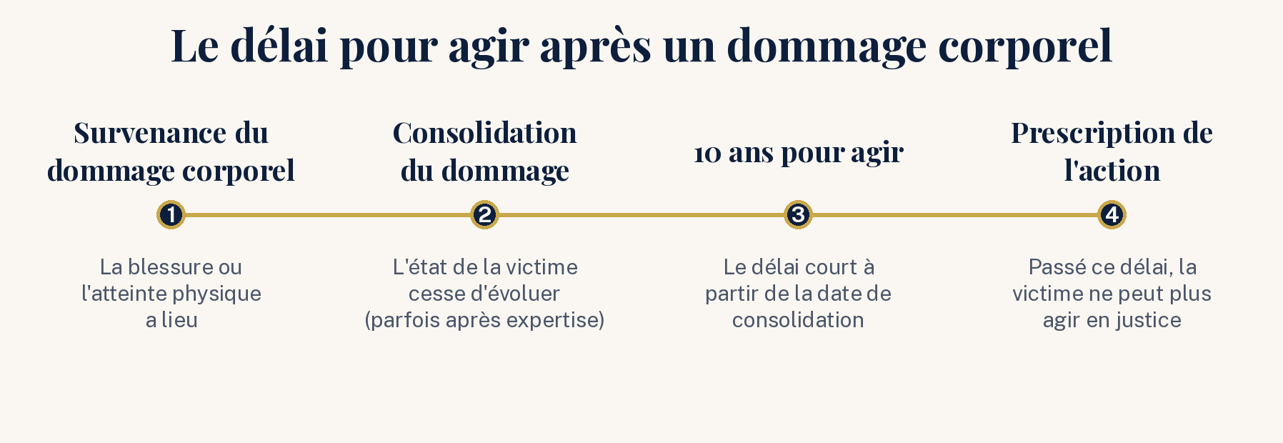 Frise chronologique du délai de dix ans pour agir après un dommage corporel, à partir de la date de consolidation