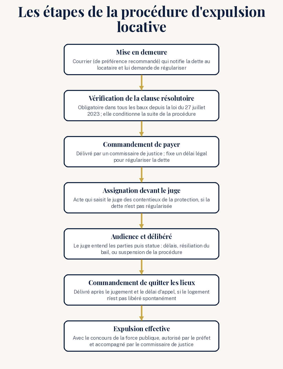 Schéma des 7 étapes de la procédure d'expulsion locative