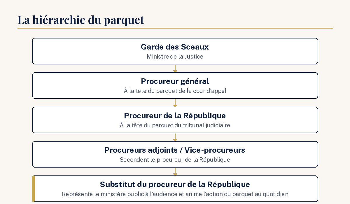 Hiérarchie du parquet dans la composition du tribunal judiciaire : garde des Sceaux, procureur général, procureur de la République, procureurs adjoints, substituts