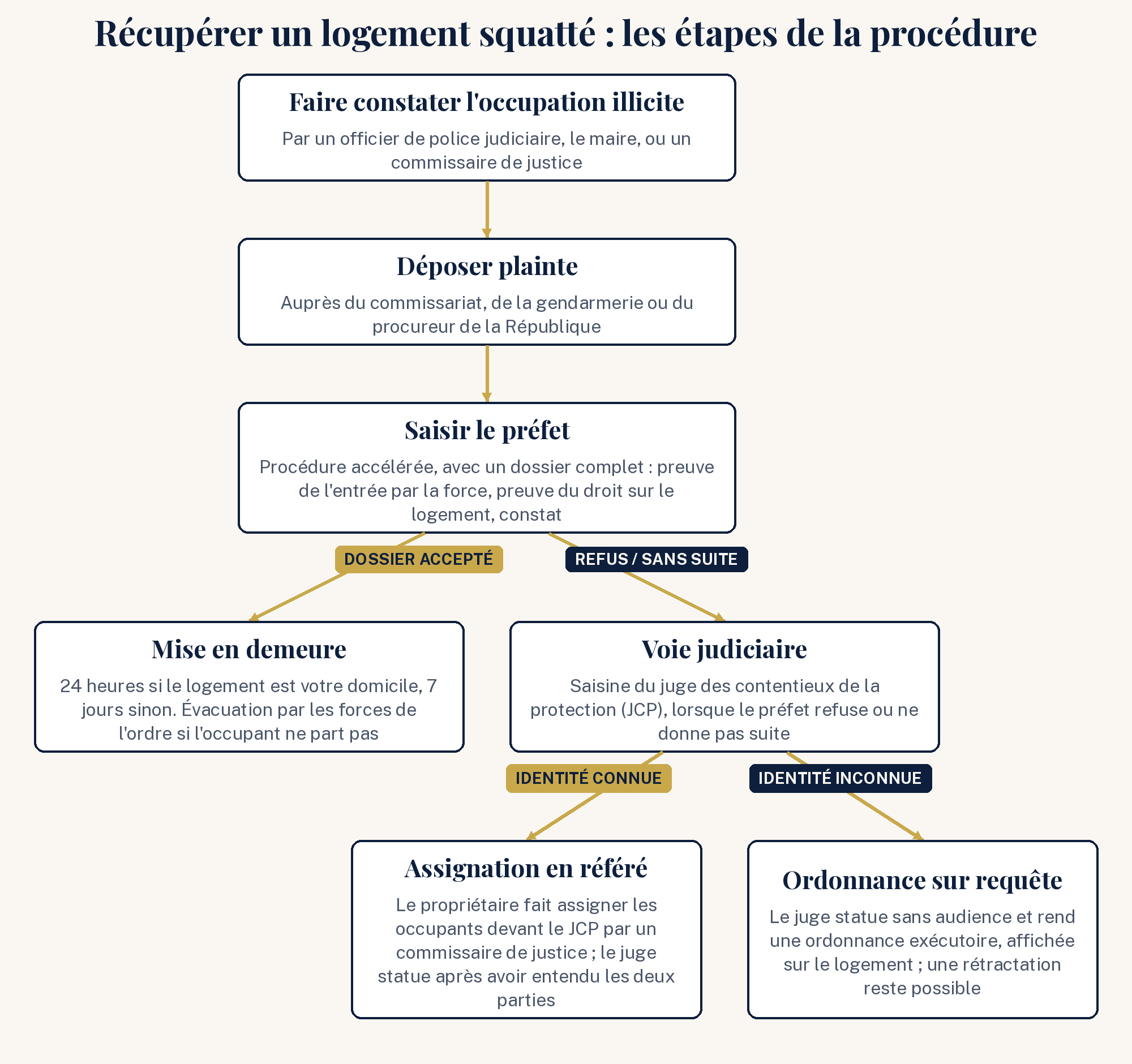 Schéma des étapes de la procédure pour récupérer un logement squatté