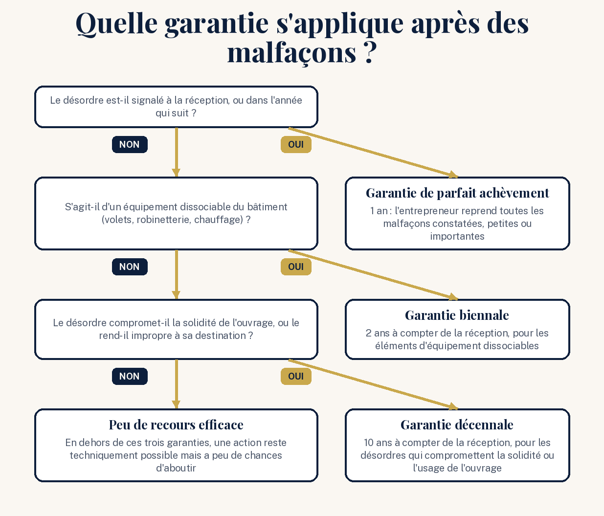 Schéma : quelle garantie s'applique après des malfaçons
