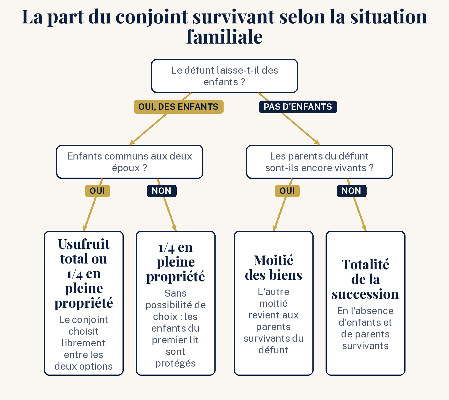 Schéma : la part du conjoint survivant dans une succession selon la situation familiale