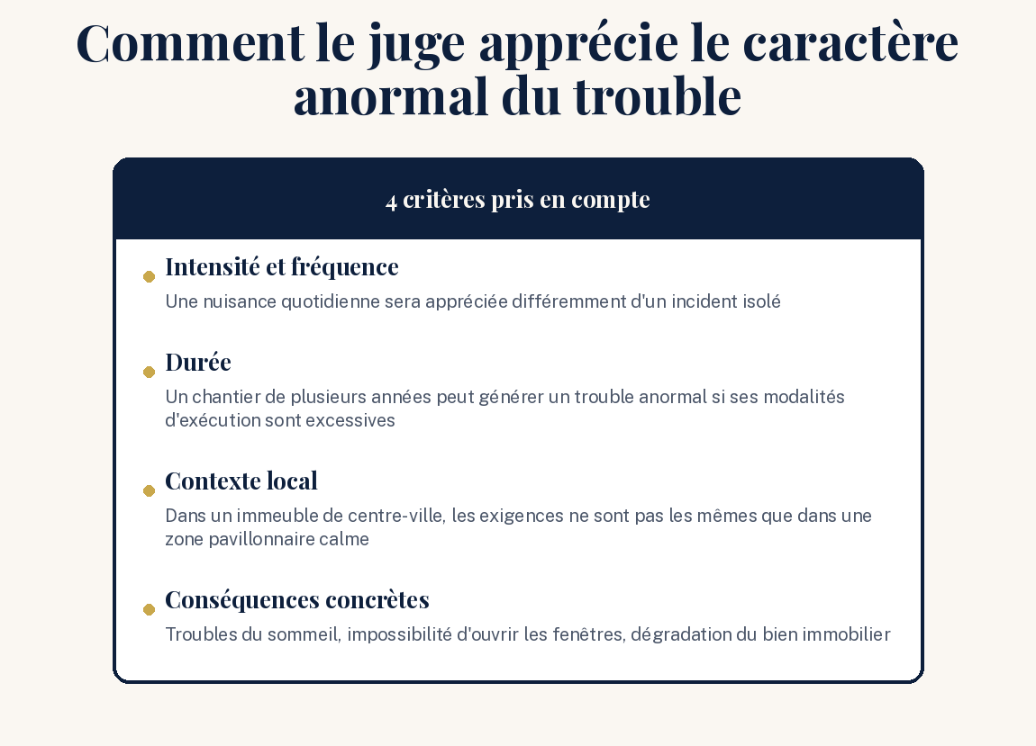 Schéma des 4 critères pris en compte par le juge pour apprécier le caractère anormal d'un trouble de voisinage