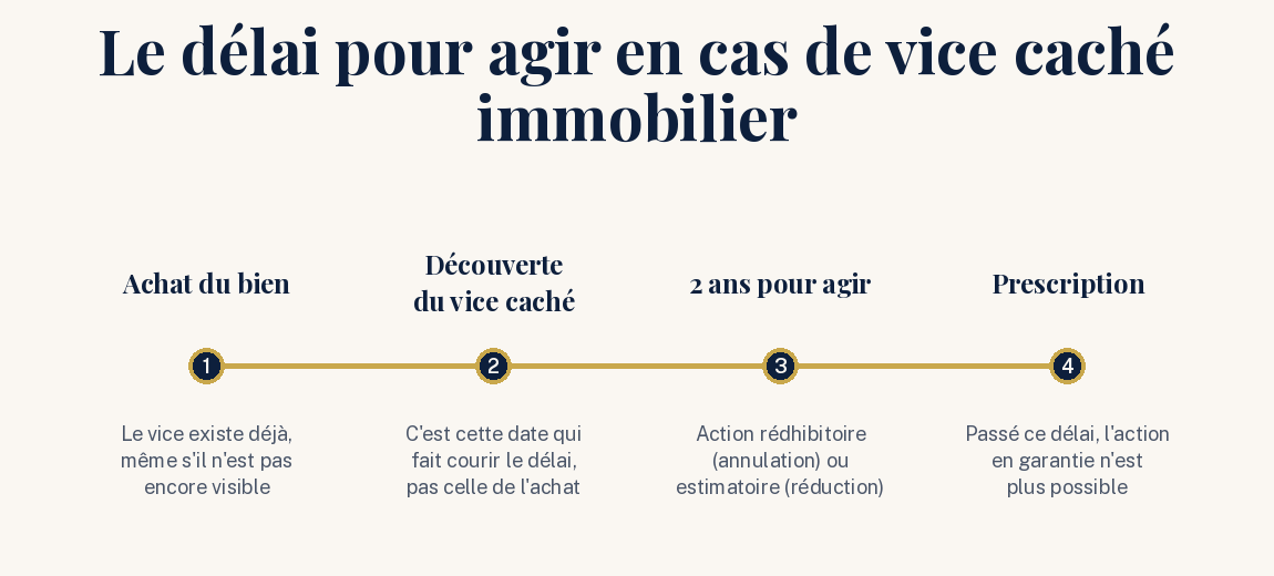 Frise chronologique du délai de deux ans pour agir en cas de vice caché immobilier, à partir de la découverte du défaut