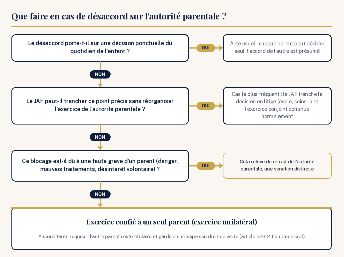 Schéma : que faire en cas de désaccord sur l'autorité parentale