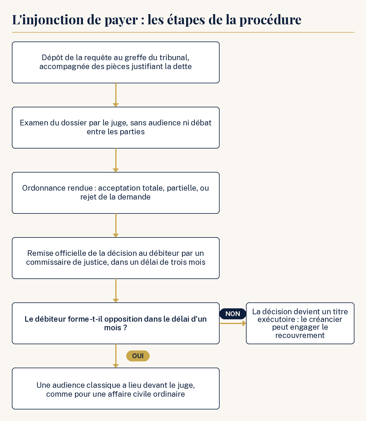 étapes de la procédure d'injonction de payer
