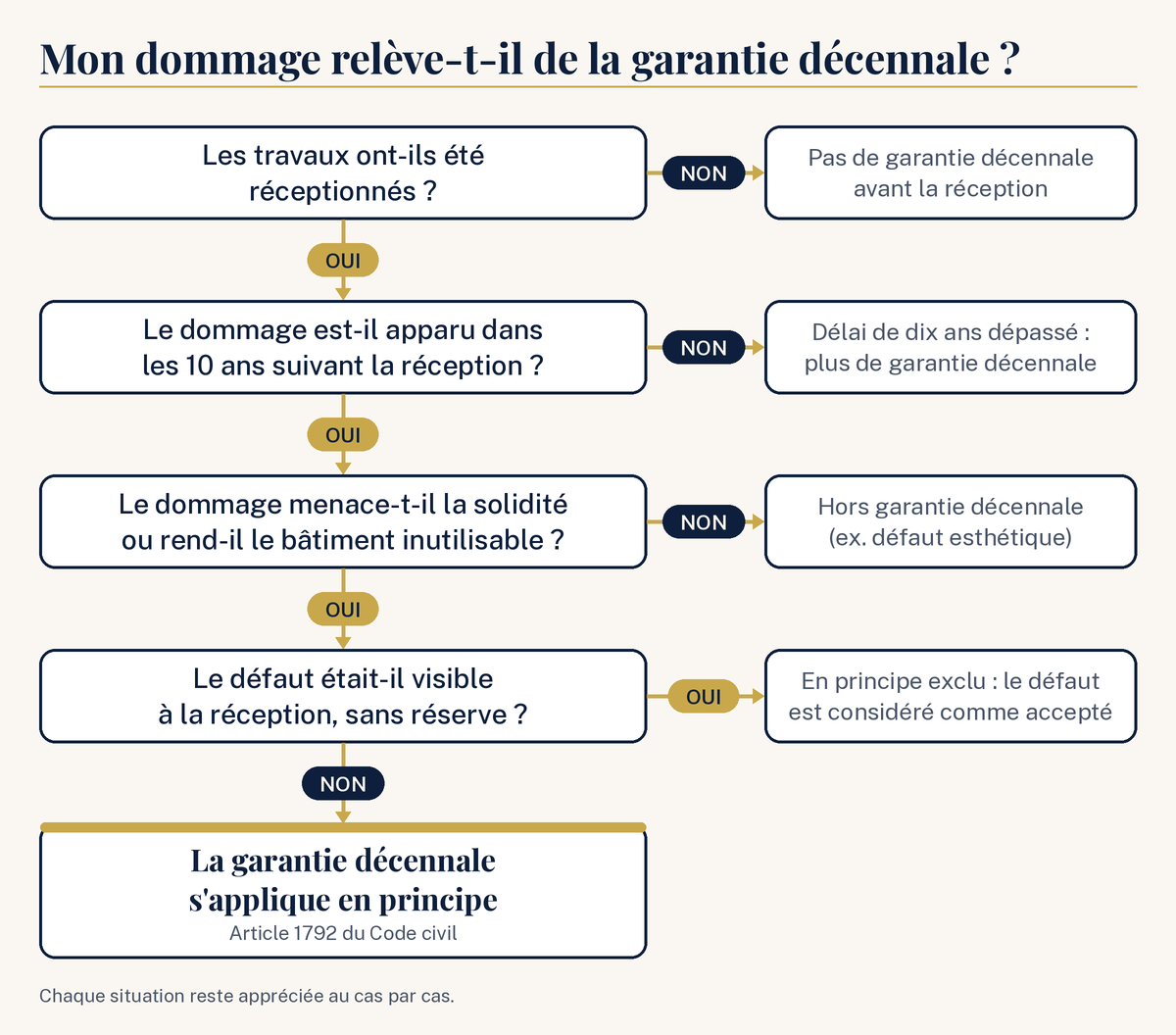 Arbre de décision : mon dommage relève-t-il de la garantie décennale ? Réception des travaux, délai de dix ans, gravité du dommage, défaut visible