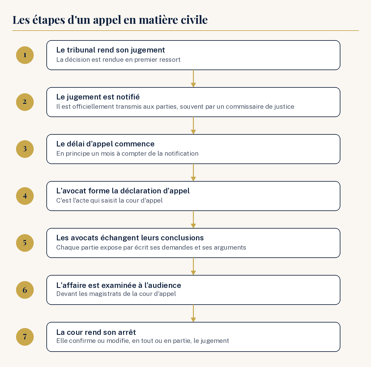 Procedure Schema Faire appel d'un jugement : Délais et étapes - Comprendre la justice